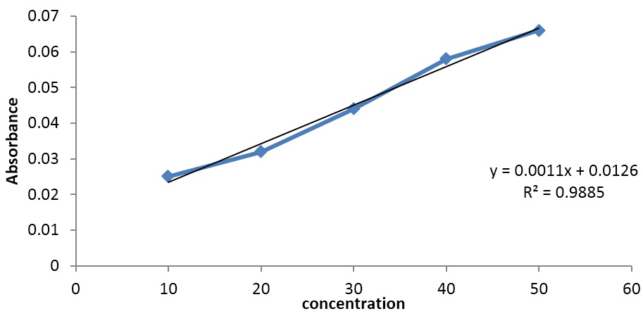 Graph represent regression curve of rutin